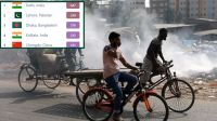 ঢাকার বাতাস আজ ‘খুব অস্বাস্থ্যকর’, দূষণে শীর্ষে দিল্লি
